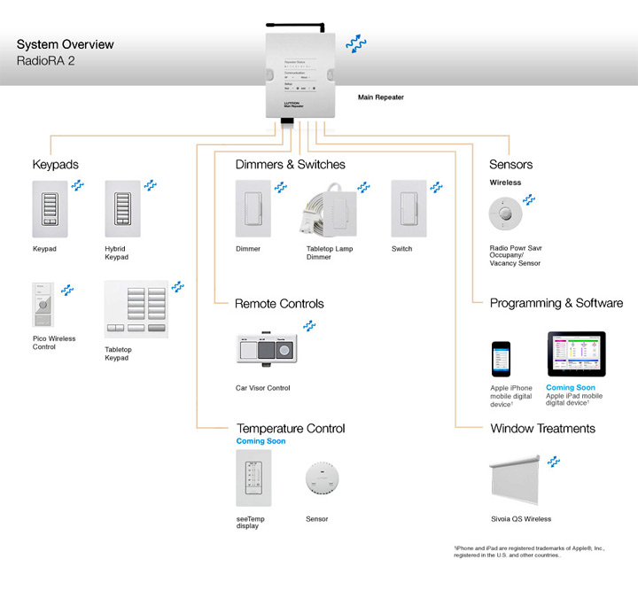 Lutron RadioRa2 System components